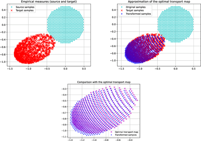 Figure 1 for Normalizing flows as approximations of optimal transport maps via linear-control neural ODEs