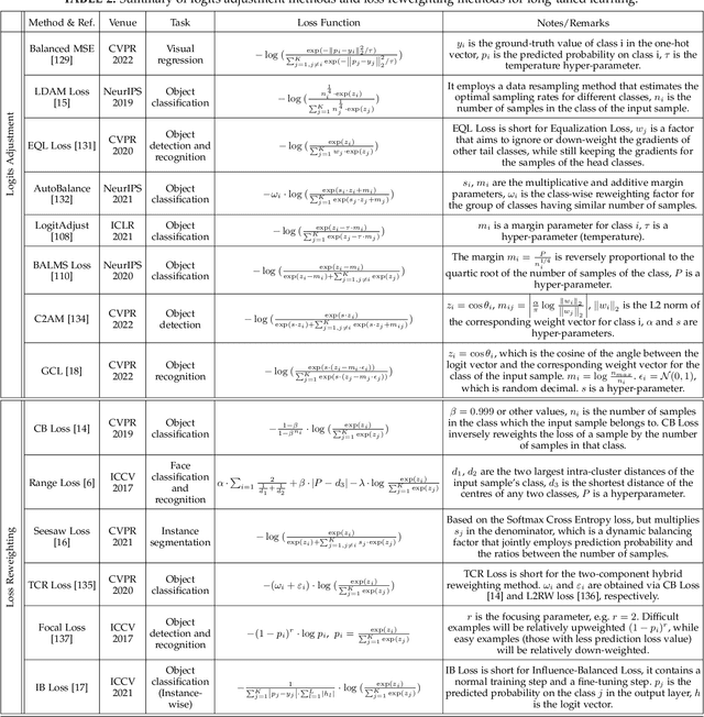 Figure 4 for A Systematic Review on Long-Tailed Learning