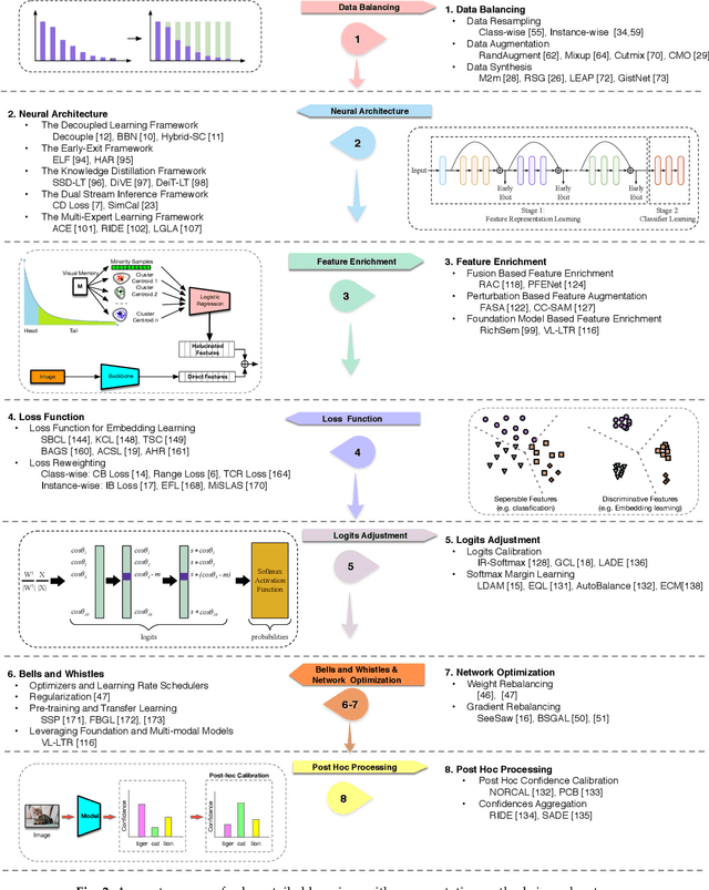 Figure 3 for A Systematic Review on Long-Tailed Learning