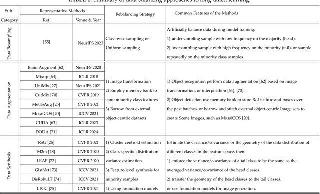 Figure 2 for A Systematic Review on Long-Tailed Learning