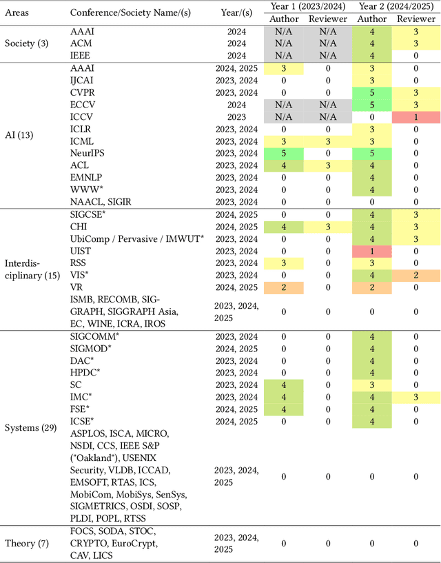 Figure 1 for Generative AI Policies under the Microscope: How CS Conferences Are Navigating the New Frontier in Scholarly Writing