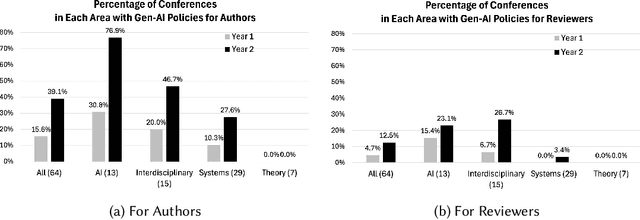 Figure 2 for Generative AI Policies under the Microscope: How CS Conferences Are Navigating the New Frontier in Scholarly Writing