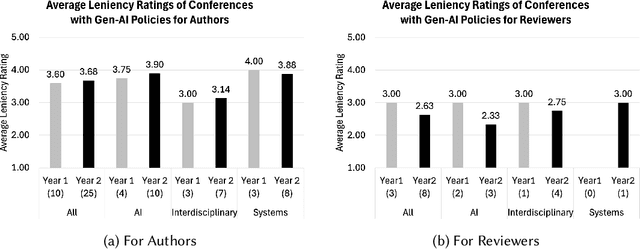 Figure 3 for Generative AI Policies under the Microscope: How CS Conferences Are Navigating the New Frontier in Scholarly Writing