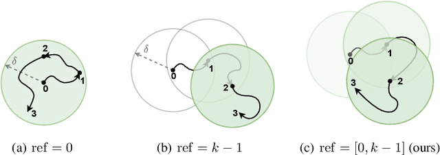 Figure 1 for SePPO: Semi-Policy Preference Optimization for Diffusion Alignment