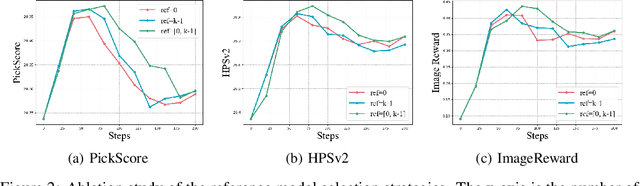 Figure 3 for SePPO: Semi-Policy Preference Optimization for Diffusion Alignment