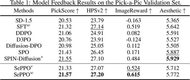 Figure 2 for SePPO: Semi-Policy Preference Optimization for Diffusion Alignment