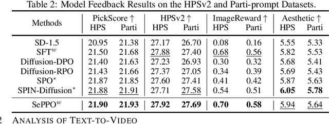 Figure 4 for SePPO: Semi-Policy Preference Optimization for Diffusion Alignment