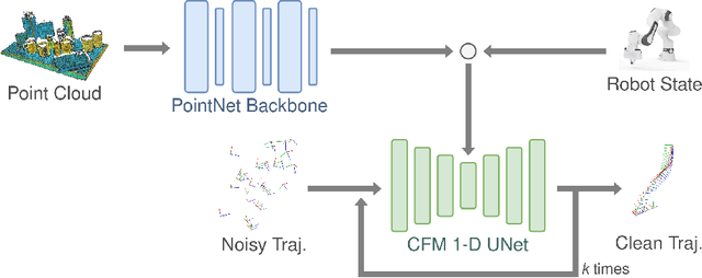 Figure 1 for Learning Robotic Manipulation Policies from Point Clouds with Conditional Flow Matching