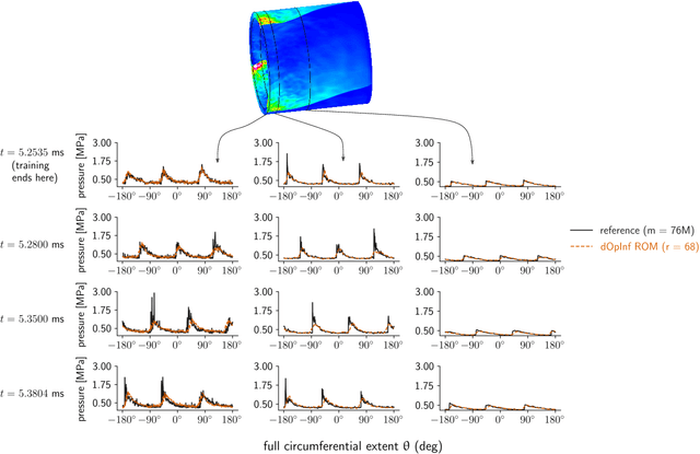 Figure 4 for Distributed computing for physics-based data-driven reduced modeling at scale: Application to a rotating detonation rocket engine