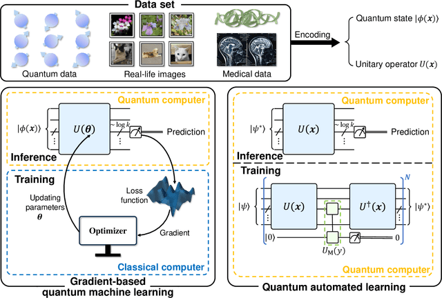 Figure 1 for Quantum automated learning with provable and explainable trainability