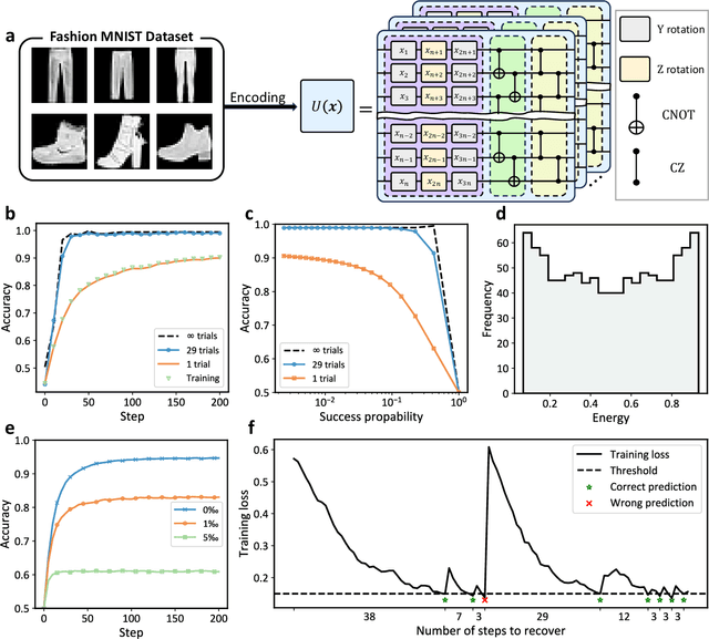 Figure 2 for Quantum automated learning with provable and explainable trainability