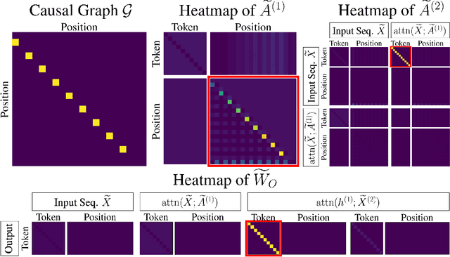 Figure 2 for How Transformers Learn Causal Structure with Gradient Descent