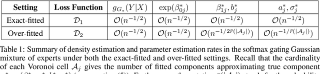 Figure 1 for Demystifying Softmax Gating in Gaussian Mixture of Experts