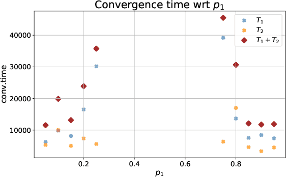 Figure 3 for A Mathematical Model for Curriculum Learning