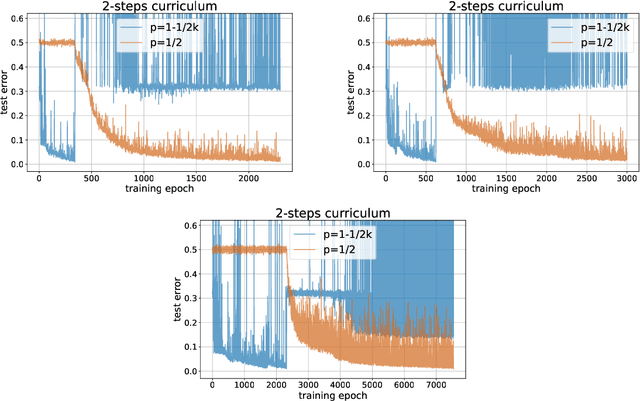 Figure 4 for A Mathematical Model for Curriculum Learning