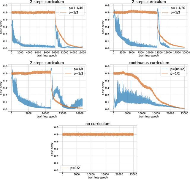 Figure 1 for A Mathematical Model for Curriculum Learning