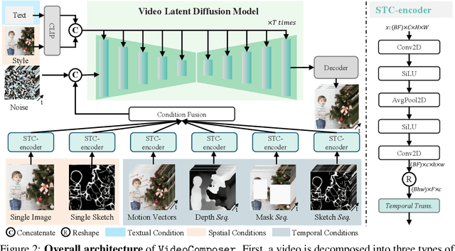 Figure 2 for VideoComposer: Compositional Video Synthesis with Motion Controllability