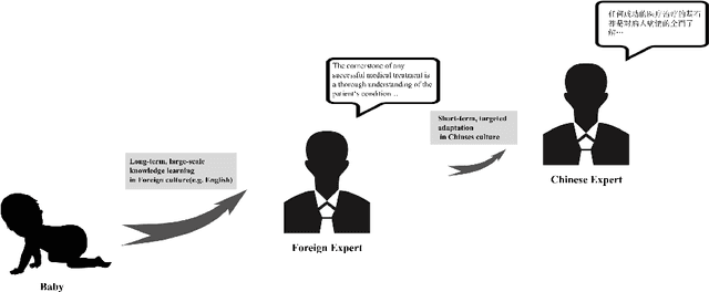 Figure 1 for Methodology of Adapting Large English Language Models for Specific Cultural Contexts