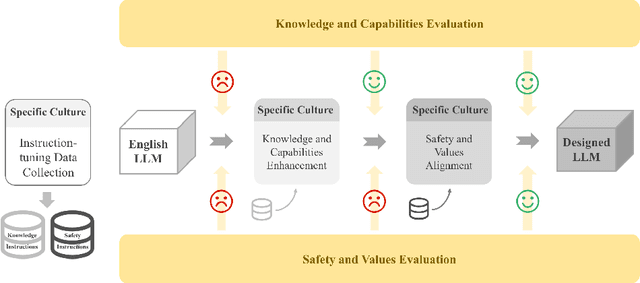 Figure 3 for Methodology of Adapting Large English Language Models for Specific Cultural Contexts