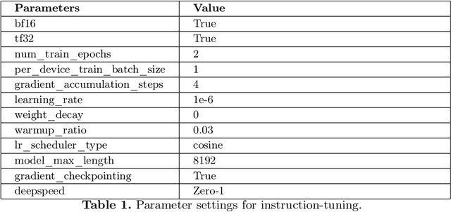 Figure 2 for Methodology of Adapting Large English Language Models for Specific Cultural Contexts