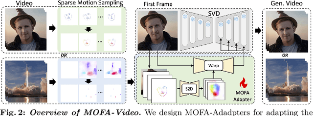 Figure 2 for MOFA-Video: Controllable Image Animation via Generative Motion Field Adaptions in Frozen Image-to-Video Diffusion Model