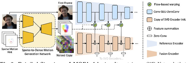 Figure 3 for MOFA-Video: Controllable Image Animation via Generative Motion Field Adaptions in Frozen Image-to-Video Diffusion Model