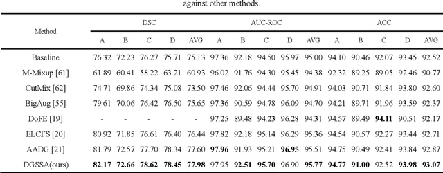 Figure 2 for DGSSA: Domain generalization with structural and stylistic augmentation for retinal vessel segmentation