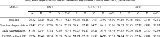 Figure 4 for DGSSA: Domain generalization with structural and stylistic augmentation for retinal vessel segmentation