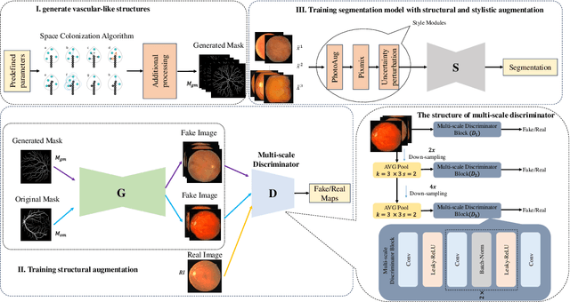 Figure 1 for DGSSA: Domain generalization with structural and stylistic augmentation for retinal vessel segmentation