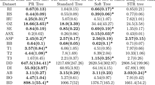 Figure 3 for Ensembles of Probabilistic Regression Trees