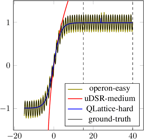 Figure 2 for Interpretable Symbolic Regression for Data Science: Analysis of the 2022 Competition