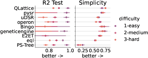 Figure 3 for Interpretable Symbolic Regression for Data Science: Analysis of the 2022 Competition