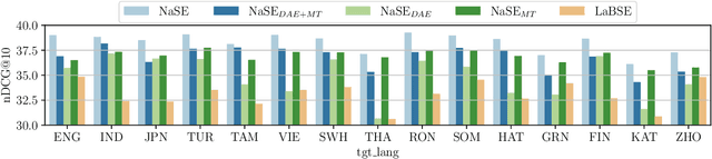 Figure 4 for News Without Borders: Domain Adaptation of Multilingual Sentence Embeddings for Cross-lingual News Recommendation