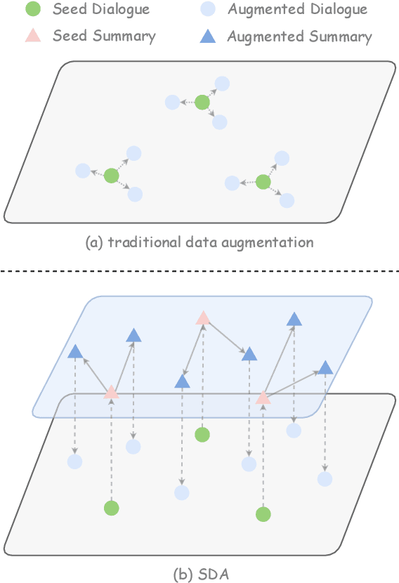 Figure 1 for Controllable and Diverse Data Augmentation with Large Language Model for Low-Resource Open-Domain Dialogue Generation