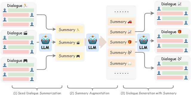 Figure 3 for Controllable and Diverse Data Augmentation with Large Language Model for Low-Resource Open-Domain Dialogue Generation