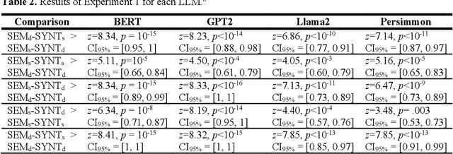 Figure 4 for Do Large Language Models know who did what to whom?