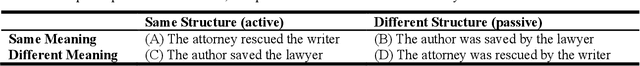 Figure 2 for Do Large Language Models know who did what to whom?