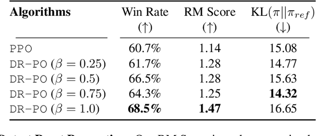 Figure 3 for Dataset Reset Policy Optimization for RLHF