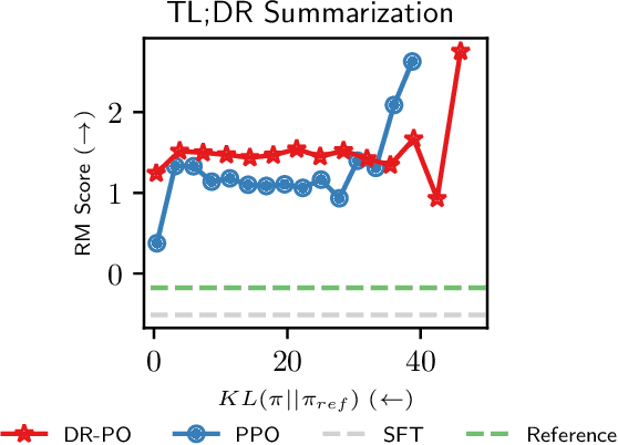 Figure 2 for Dataset Reset Policy Optimization for RLHF