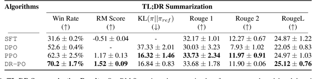 Figure 1 for Dataset Reset Policy Optimization for RLHF