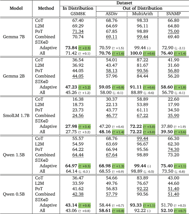 Figure 2 for SIKeD: Self-guided Iterative Knowledge Distillation for mathematical reasoning