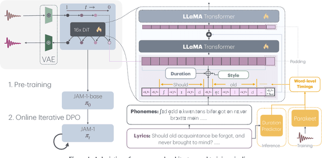 Figure 1 for JAM: A Tiny Flow-based Song Generator with Fine-grained Controllability and Aesthetic Alignment