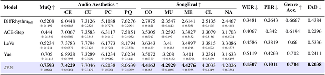 Figure 4 for JAM: A Tiny Flow-based Song Generator with Fine-grained Controllability and Aesthetic Alignment