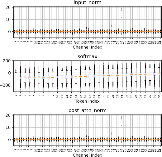 Figure 1 for I-LLM: Efficient Integer-Only Inference for Fully-Quantized Low-Bit Large Language Models