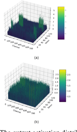 Figure 3 for I-LLM: Efficient Integer-Only Inference for Fully-Quantized Low-Bit Large Language Models