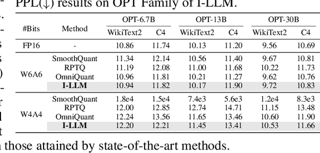 Figure 4 for I-LLM: Efficient Integer-Only Inference for Fully-Quantized Low-Bit Large Language Models