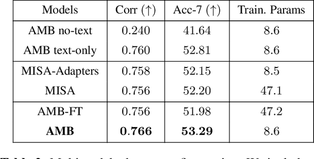 Figure 4 for Adapted Multimodal BERT with Layer-wise Fusion for Sentiment Analysis