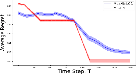 Figure 3 for Bayesian Optimization from Human Feedback: Near-Optimal Regret Bounds