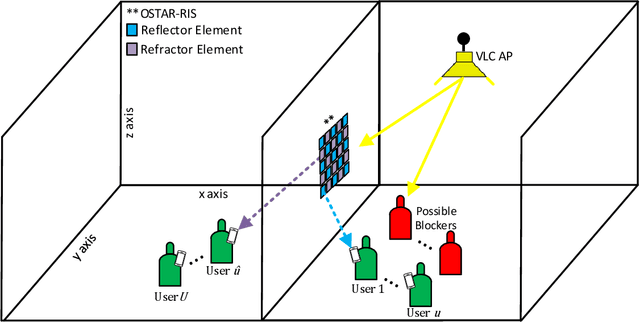 Figure 1 for Optical STAR-RIS-Aided VLC Systems: RSMA Versus NOMA