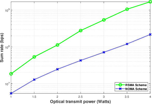 Figure 2 for Optical STAR-RIS-Aided VLC Systems: RSMA Versus NOMA